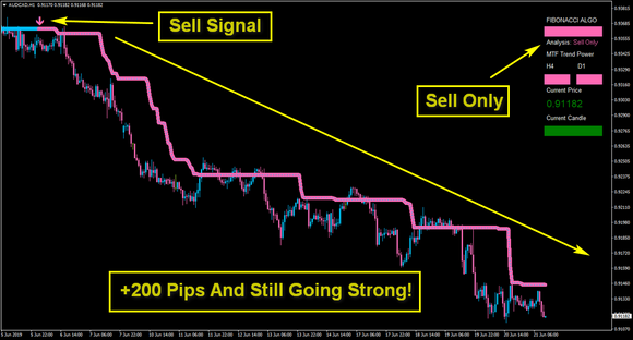 A PROVEN ALGO FIBONACCI SCALPER