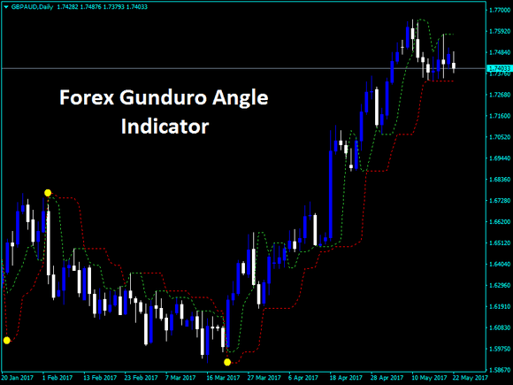 FOREX GUNDURO ANGLE INDICATOR