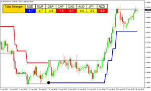 Forex Laser Reversal Points Indicator