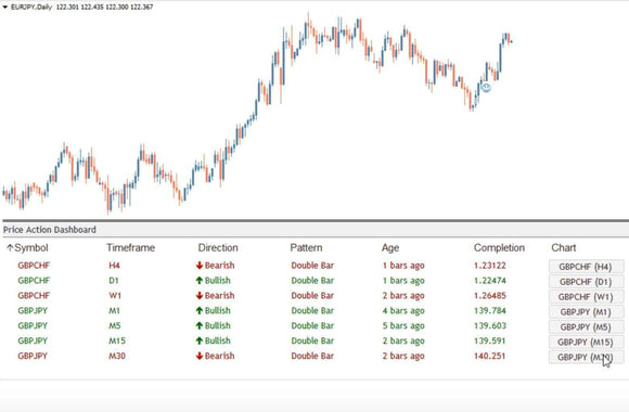 Price Action Dashboard