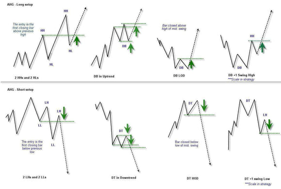 Price Action Forex Trading Course