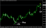 Butter-fly Patten Forex Indicator