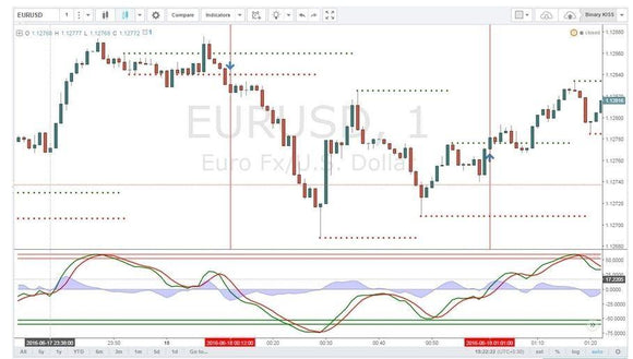 Binary Predator – Binary Options Strategy